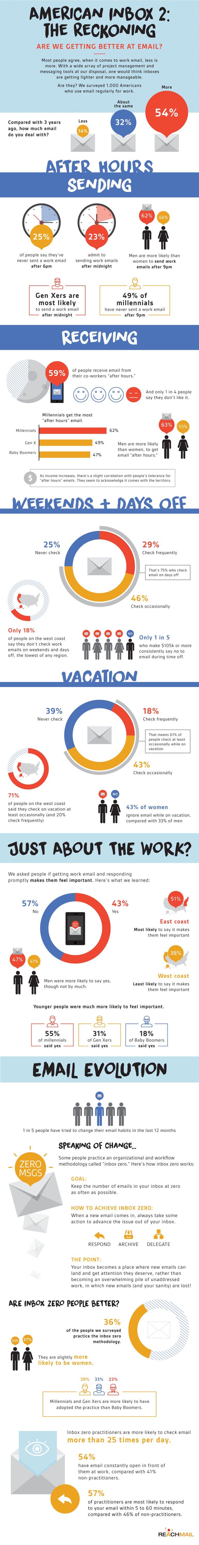 Work Email Trends After Hours Infographic